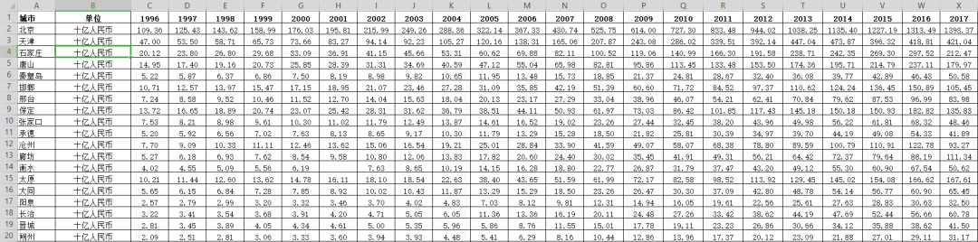 1996-2023年341个城市消费品零售总额面板数据