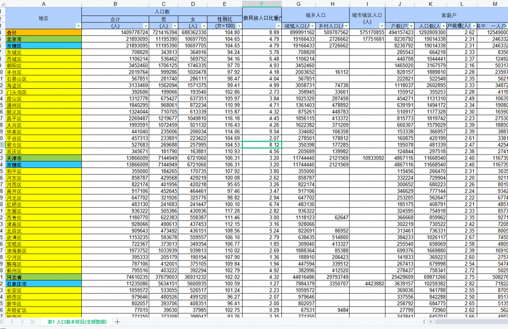 中国第七次人口普查分区县数据EXCEL完美版本