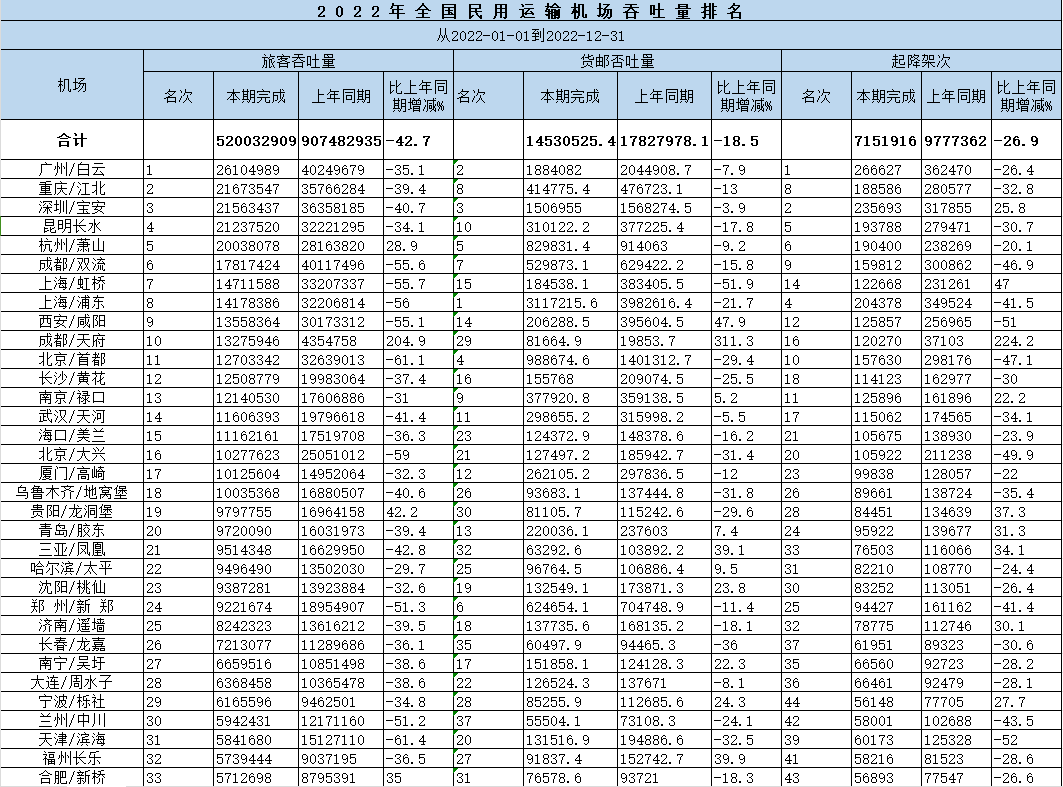 全国民航机场旅客吞吐量、货邮吞吐量及起降架次数据（2007-2022年）