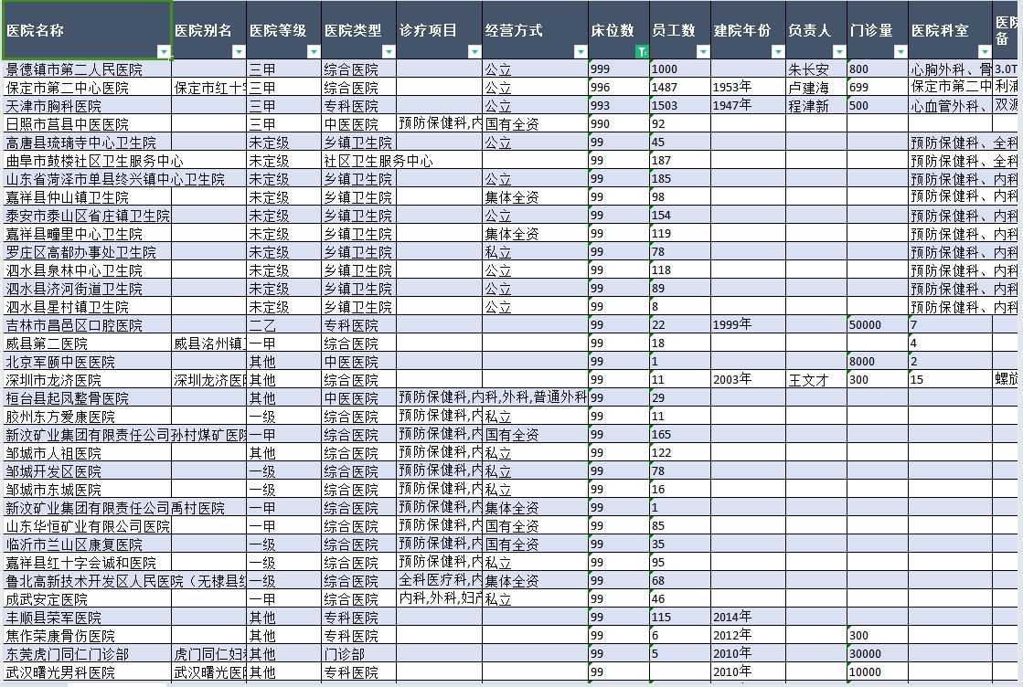 全国医院库，含医院、卫生院等数据 (118698条)