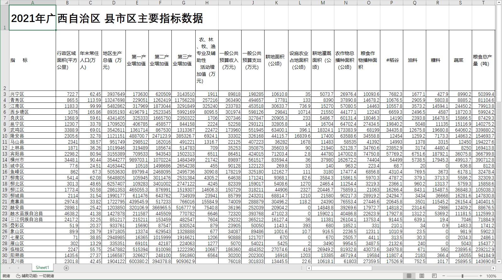2021年广西自治区县市区主要指标统计数据