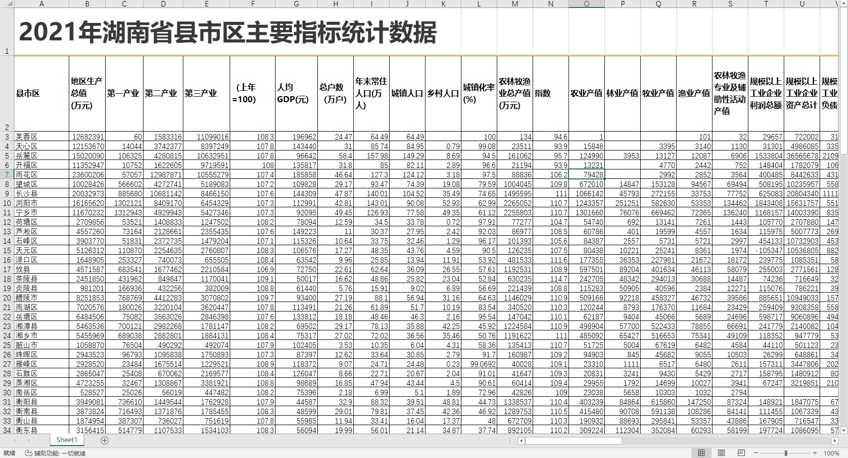 2021年湖南省县市区主要指标统计数据