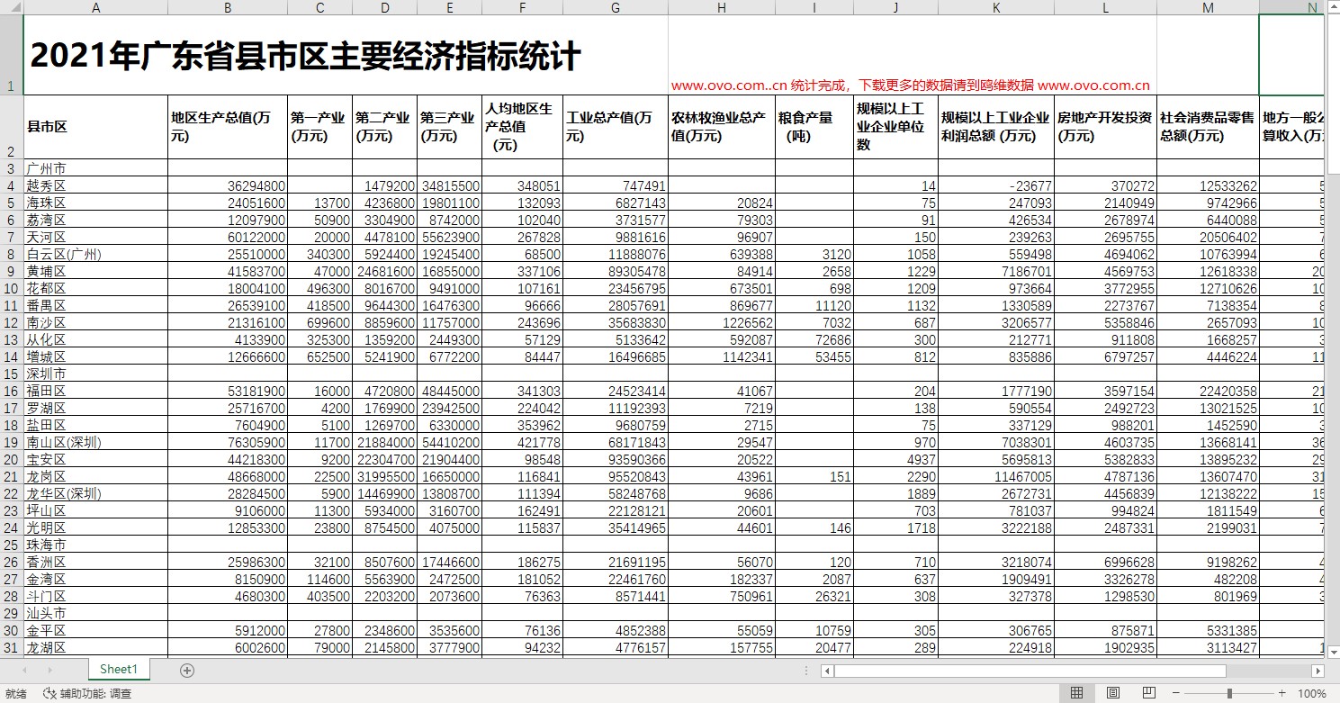 2021年广东省县市区主要经济指标统计