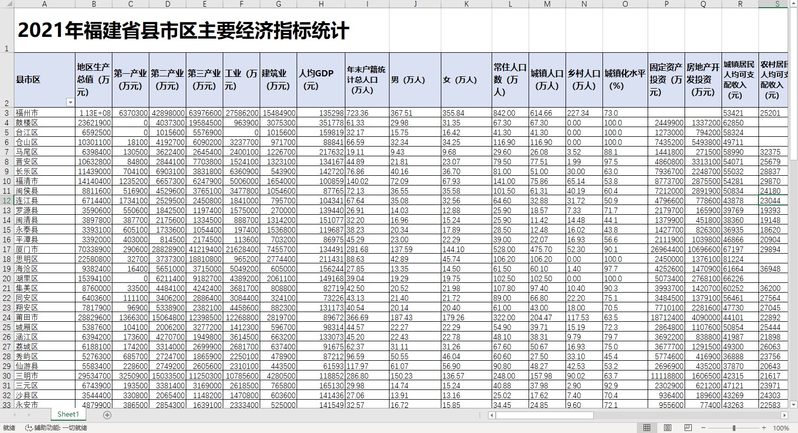 2021年福建省县市区主要经济指标统计