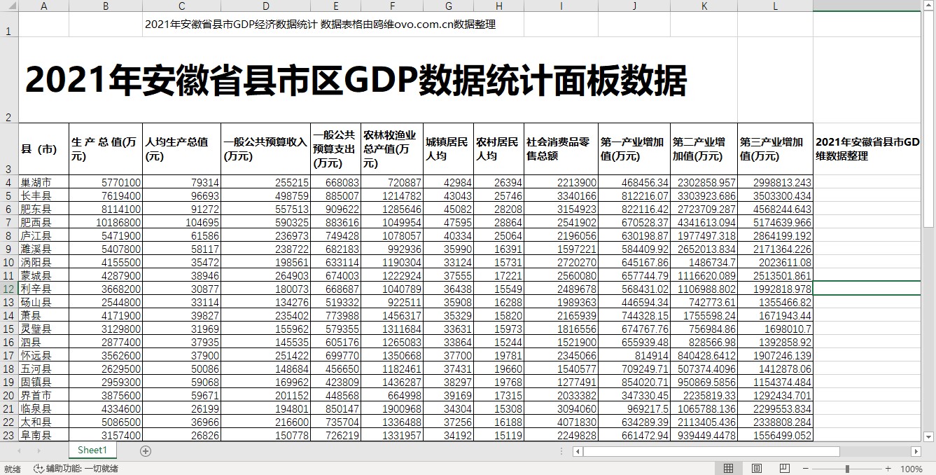2021年安徽省各县市区GDP数据统计面板数据
