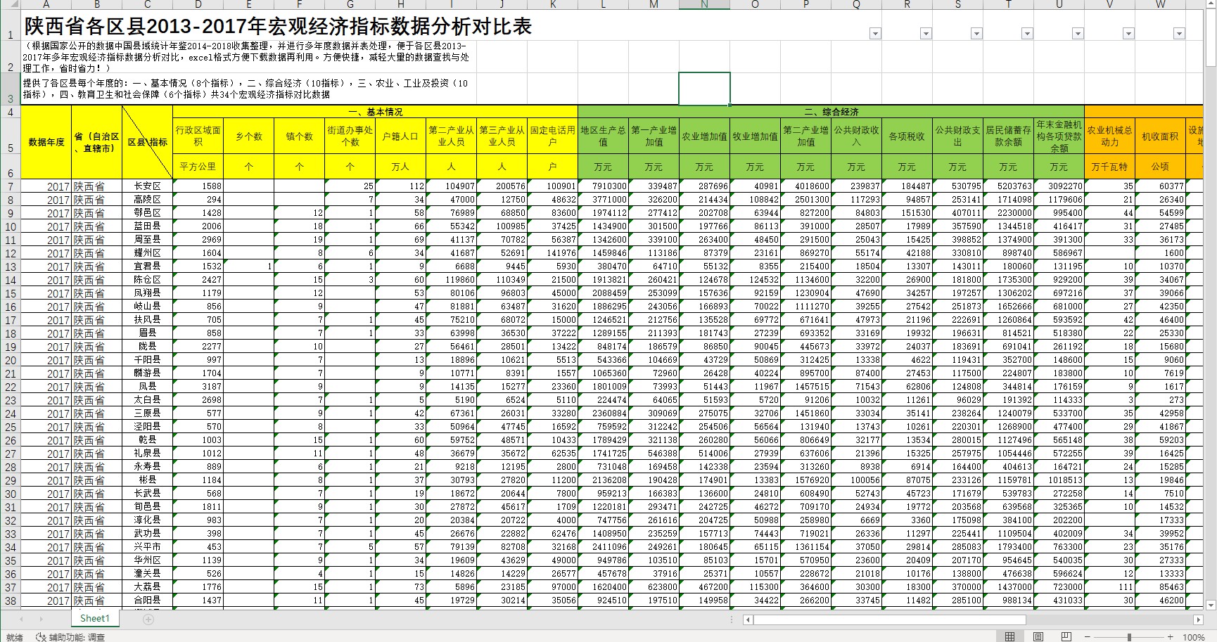 陕西省各区县2013-2017年宏观经济指标数据分析对比表