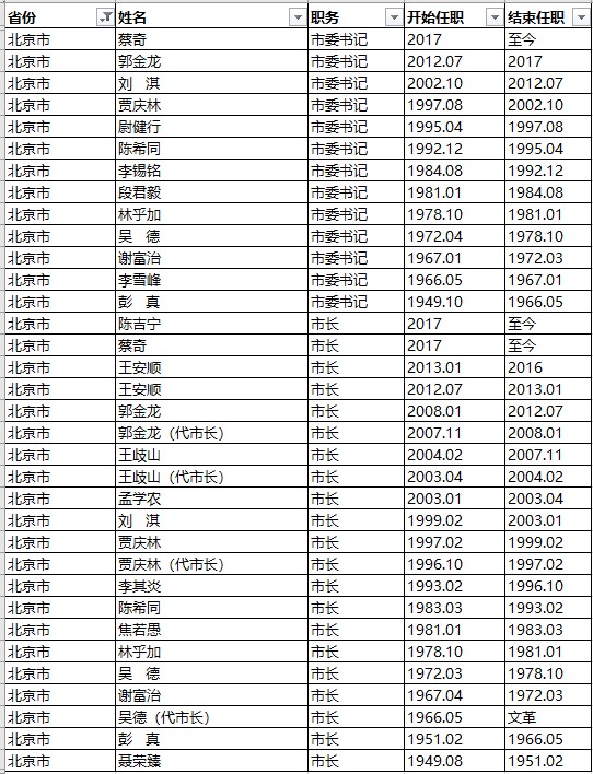 中国省市县区历届官员的任职数据 