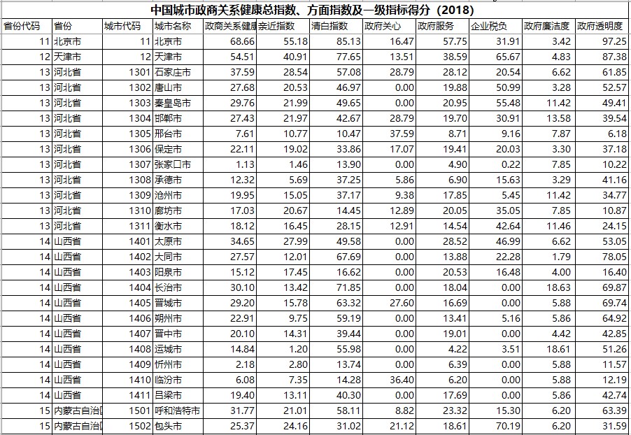 中国292座城市政商关系排行榜（2018）