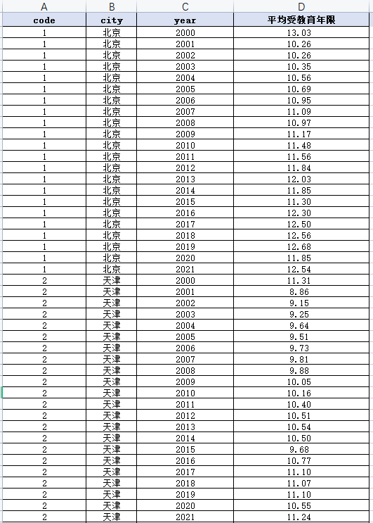 中国平均受教育年限面板数据(1999-2021)