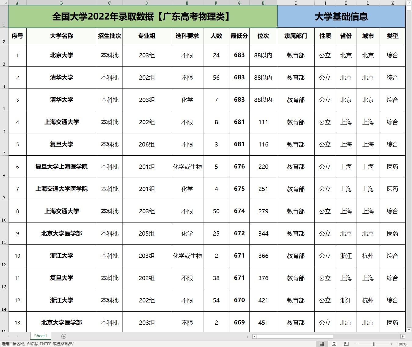全国大学2022年（广东省）最低分数线、位次排名