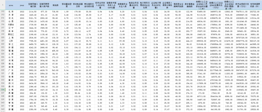 中国31省数字经济发展水平面板数据