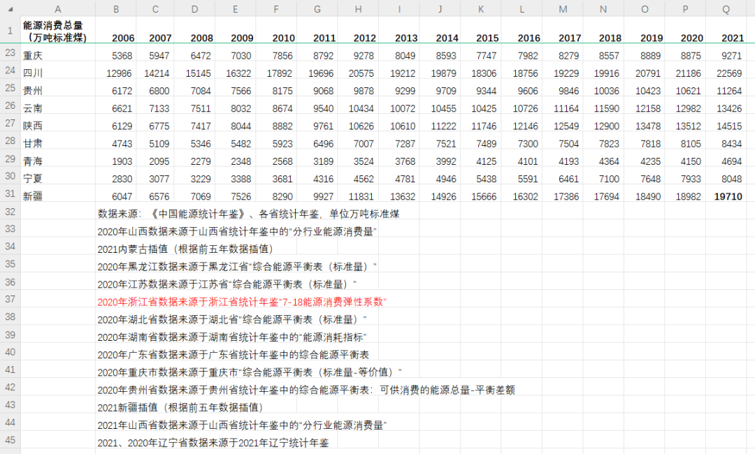 更新至2021年！中国各地区能源消费量和能源产量（1990-