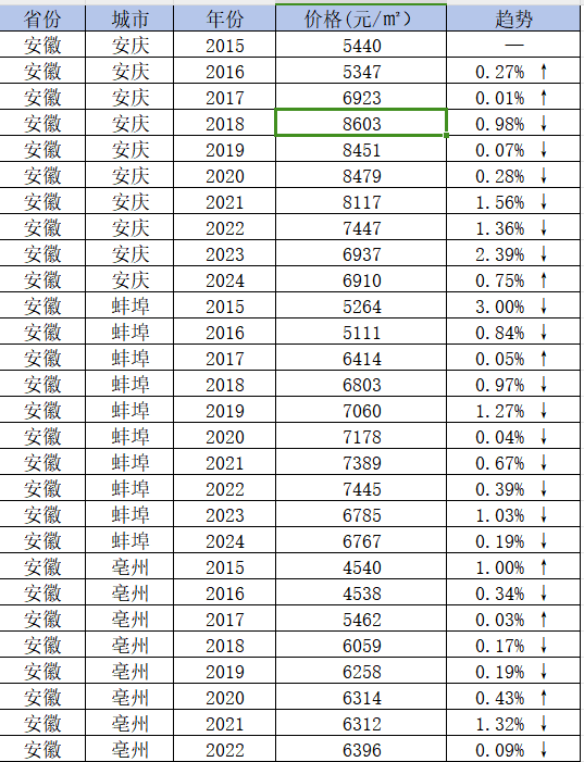 地级市-房价商品房均价数据（58同城、安居客）（2010-2