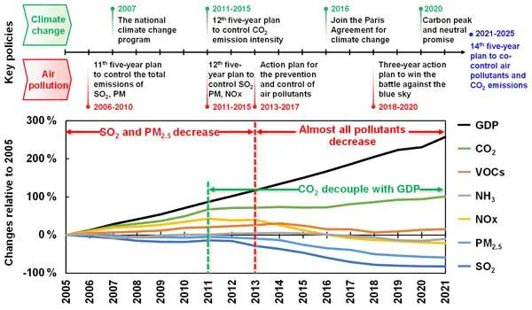 中国大气污染物和二氧化碳排放趋势数据集（2005-2021年）