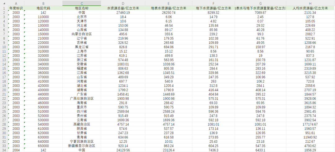 2003-2022年中国各省水资源分类统计数据