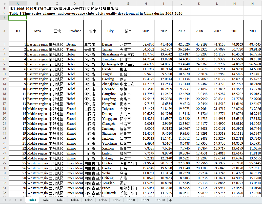 中国276个城市发展质量及影响因素检验数据集（2005-2020年）