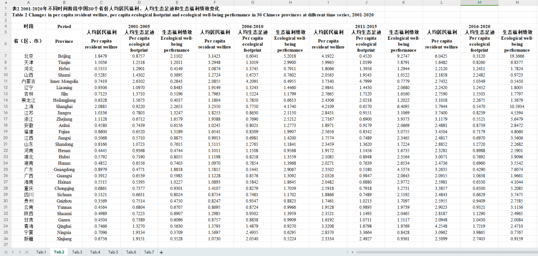 中国人均生态足迹、生态福利绩效及驱动因素分解数据集（2001-2020）