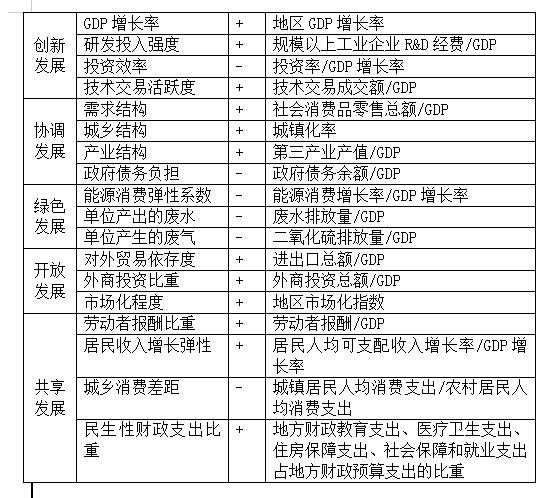 2000-2022年各省经济高质量发展数据（代码+原始数据）