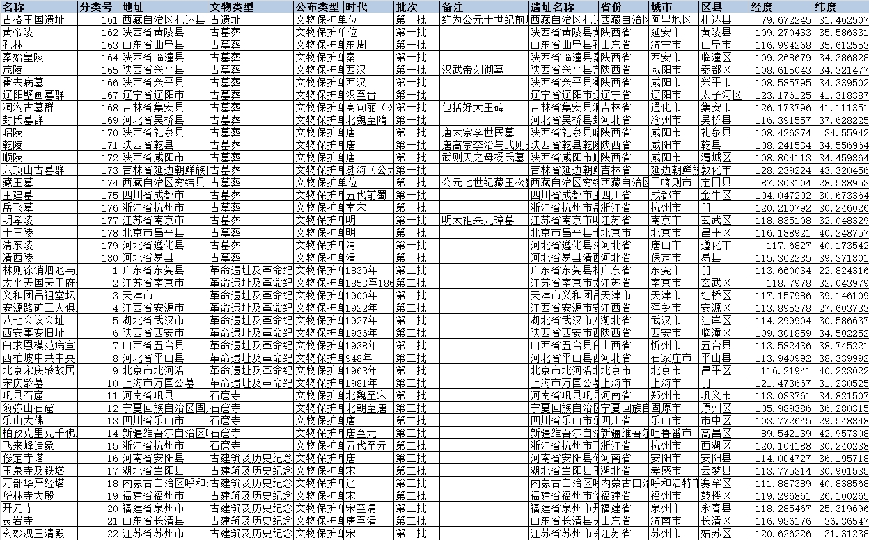 全国重点文物保护单位名单、位置数据