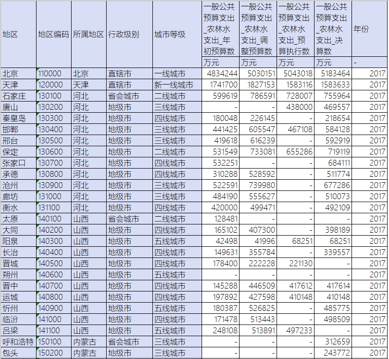 全国地级市以上城市农林水支出数据（2017-2019）