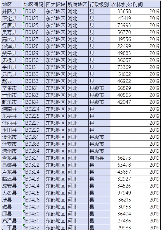 全国县市农林水支出数据（2019-2023）