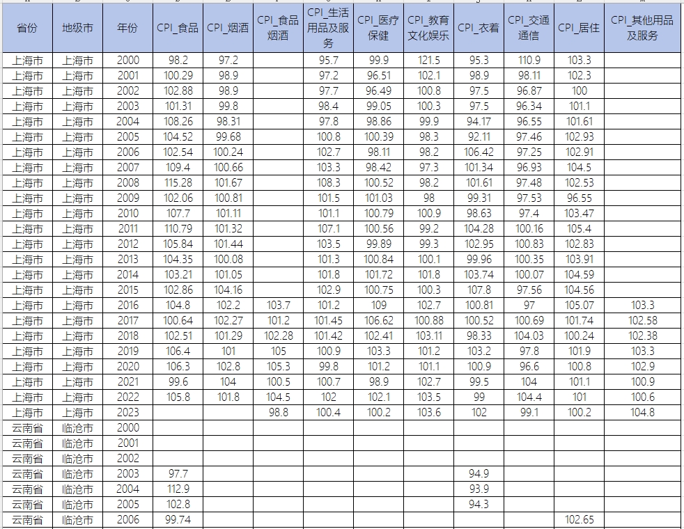 地级市八大类居民消费价格指数CPI（2000-2023年）