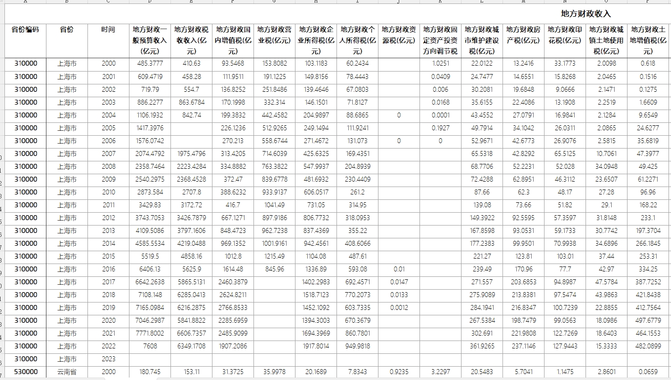 各省市地方财政收入与财政支出（1998-2022年）