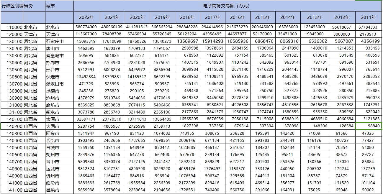 地级市电子商务交易额（2011-2022年）