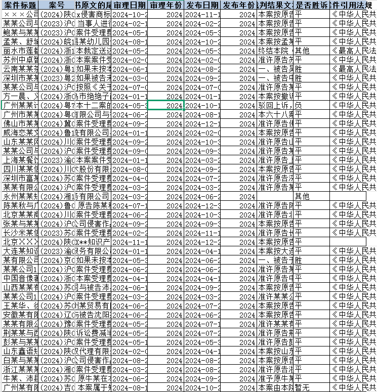 中国知识产权有关案例数据（1988-2025.2）