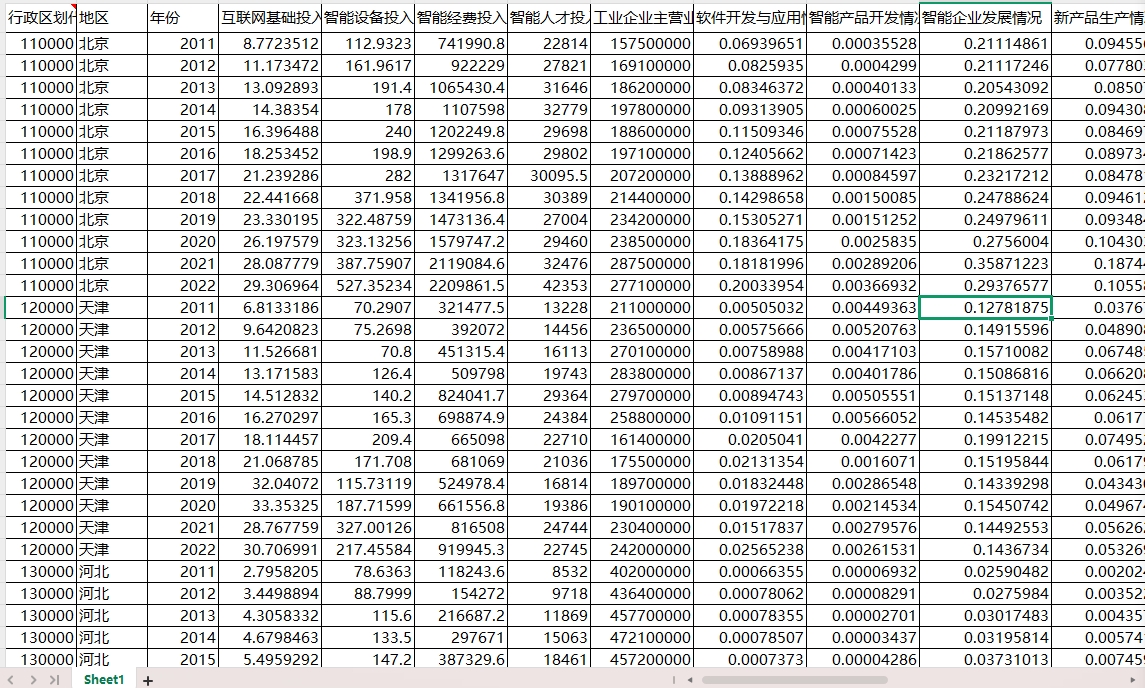 省级-人工智能发展水平综合指标体系2011-2022年