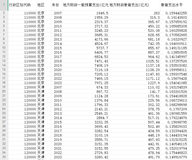各省-教育支出水平2007-2023年