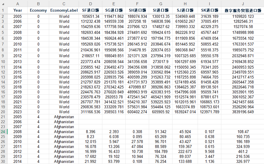 各国数字服务贸易进出口额2005-2023年