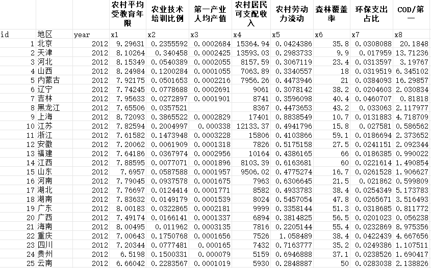 各省-农业新质生产力数据2012-2023年