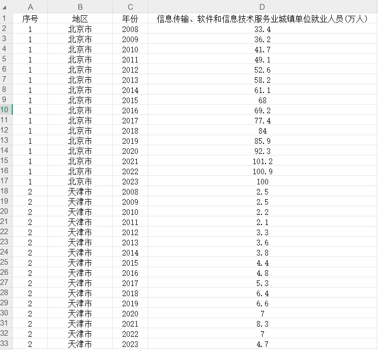 31个省信息传输、软件和信息技术服务业城镇单位就业人员(万人