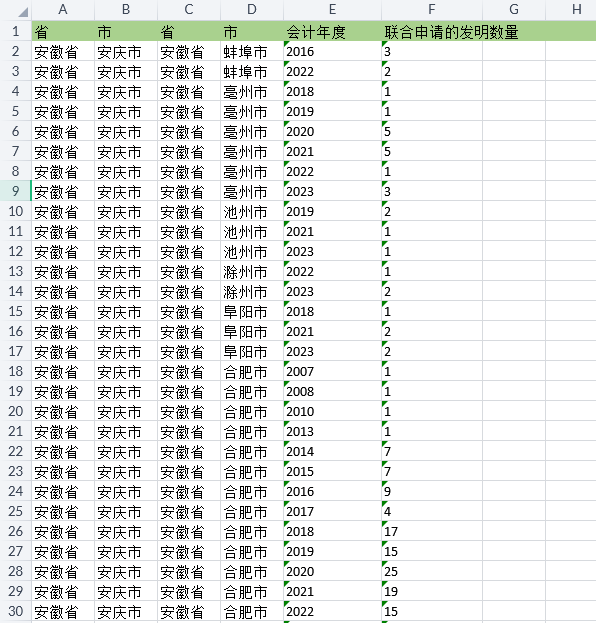地级市合作创新数据2006-2023年