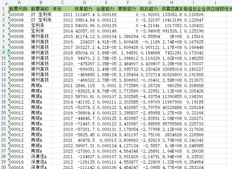 上市公司供应链韧性数据2011-2023年