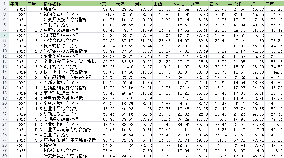 中国区域创新能力评价报告数据2001-2024年