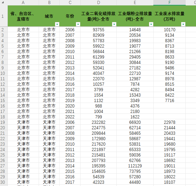 地级市工业三废数据2006-2022年