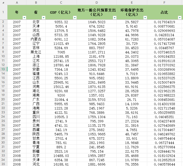 全国各省环境保护支出统计数据2007-2023年