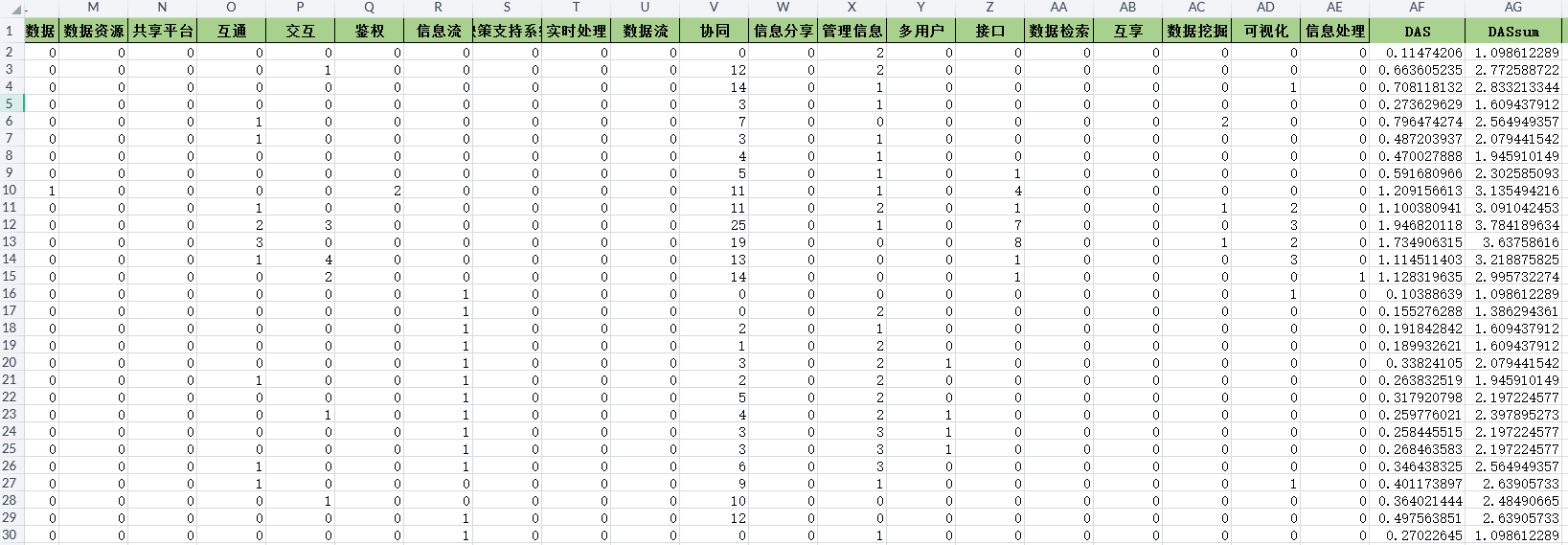 上市公司数据资产共享词频分析数据2010-2023年