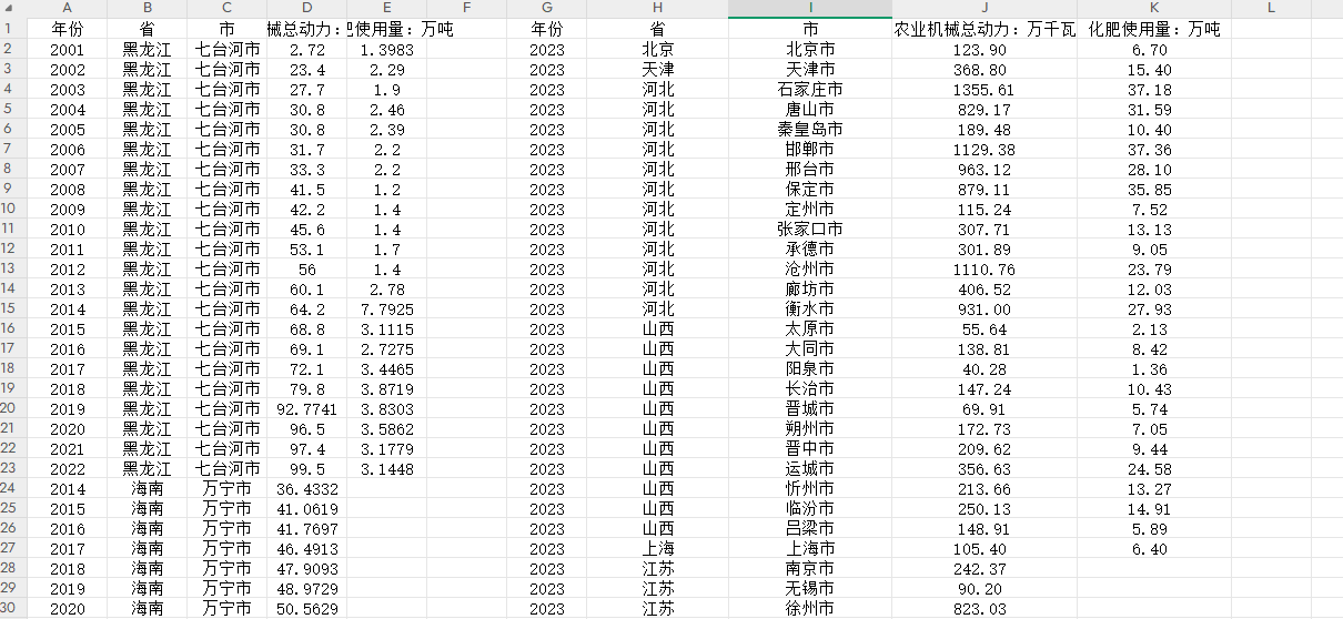 地级市机械总动力化肥施用量2001-2023年