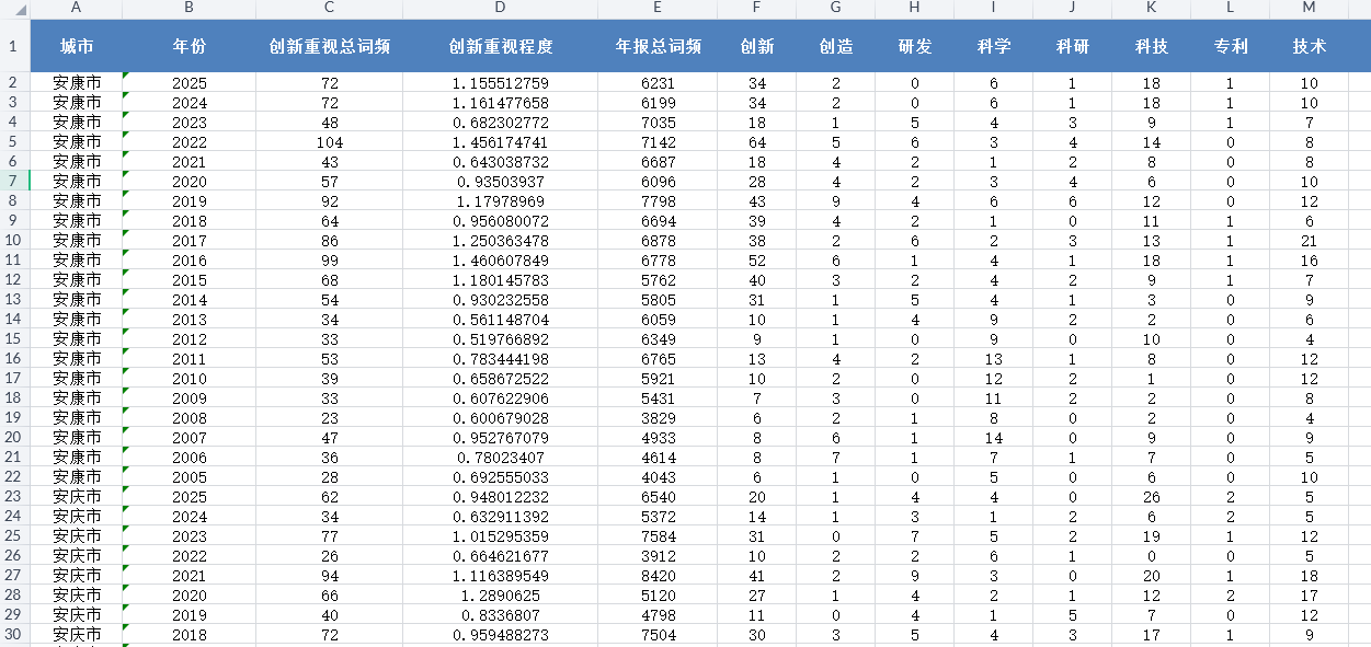 地级市创新重视程度数据2003-2025年
