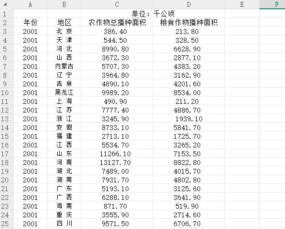 全国各地区农作物总播种面积、粮食作物播种面积2001-202