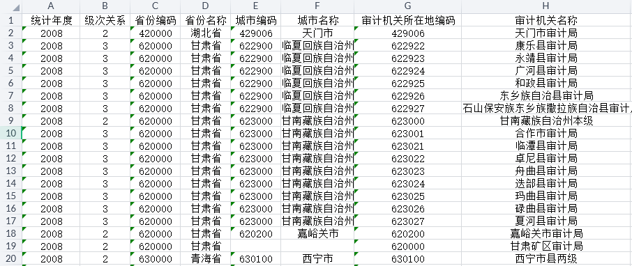 地方审计机关信息2008-2022年