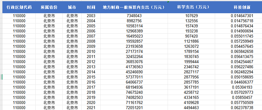 地级市科技创新水平科学支出数据2003-2023年