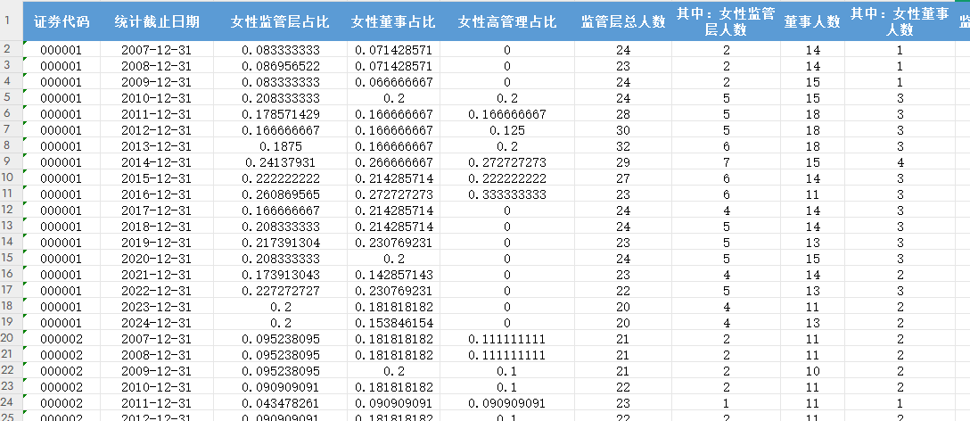 上市公司女性高管女性董事人数占比2007-2024年