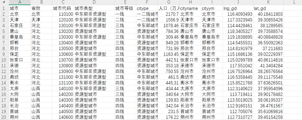 地级市-城市等级城市类型划分城市经纬度数据