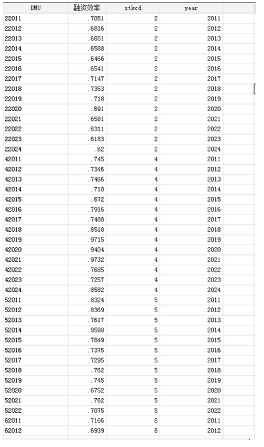 上市公司-企业融资效率数据（2011-2024年）