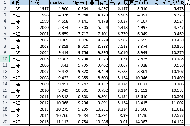 省级樊纲指数市场化指数及各分项指数（1997-2024年）
