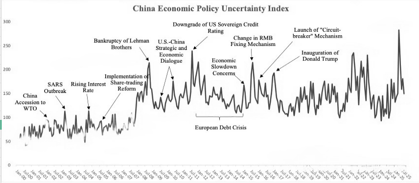 中国经济政策不确定性指数月度数据（2000-2025.8）